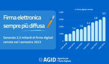 Vai alla notizia Aumenta la diffusione della firma digitale