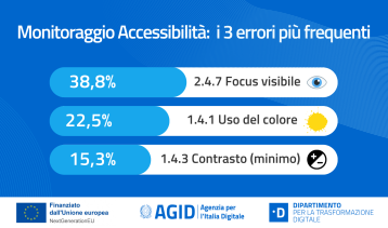 Vai alla notizia Monitoraggio accessibilità dei siti web: online le statistiche sulle dichiarazioni