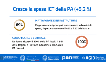 Vai alla notizia Piano Triennale: pubblicati i report di spesa ICT nella PA e nella sanità territoriale